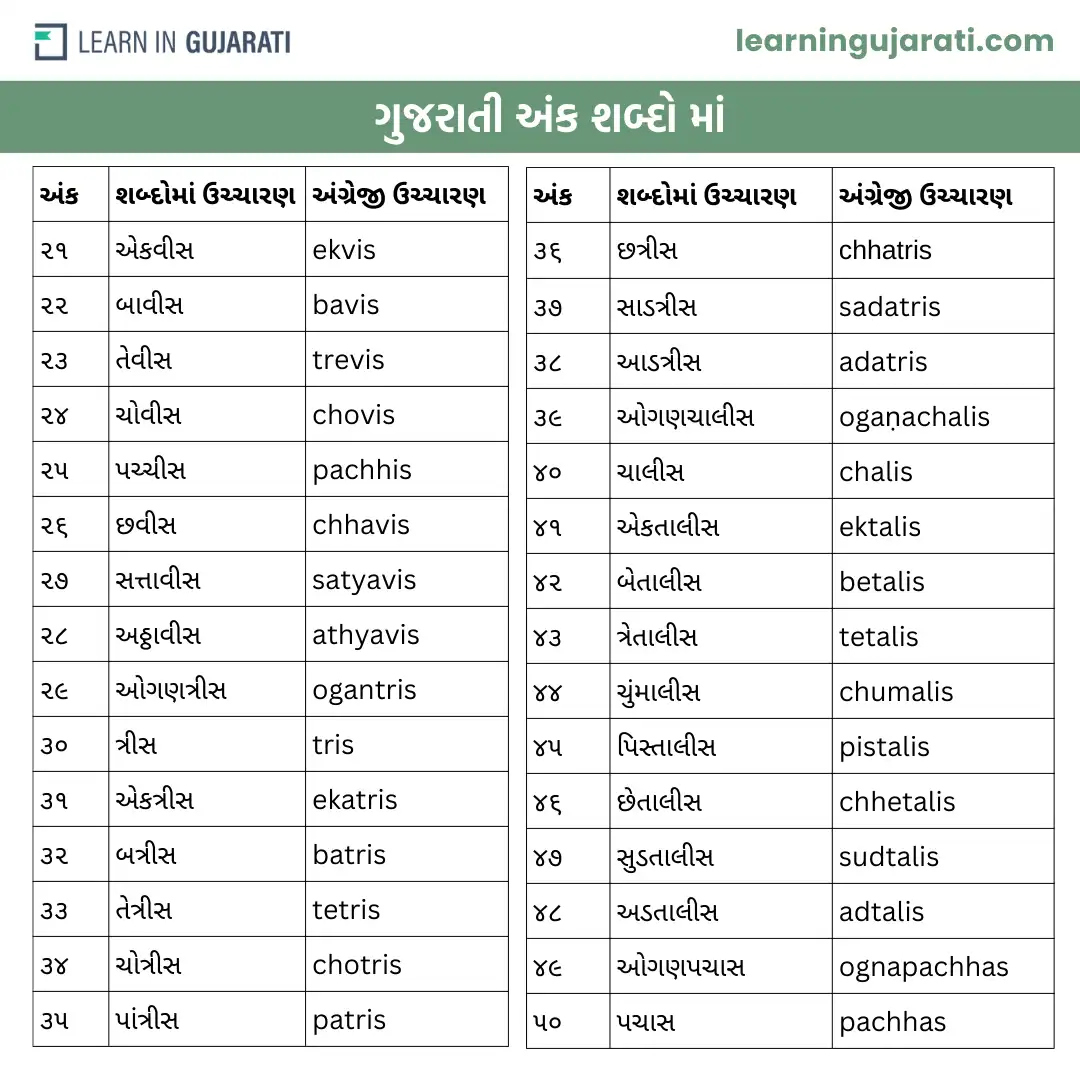 Gujarati Numbers 1 100