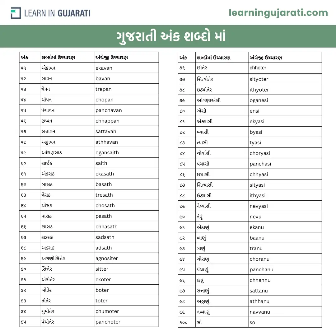 1 to 100 in gujarati words page-4