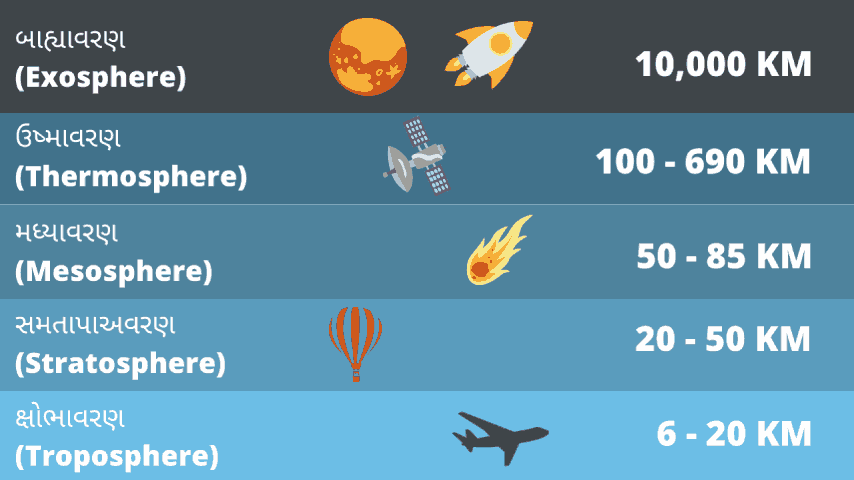 earth's atmosphere layer in gujarati